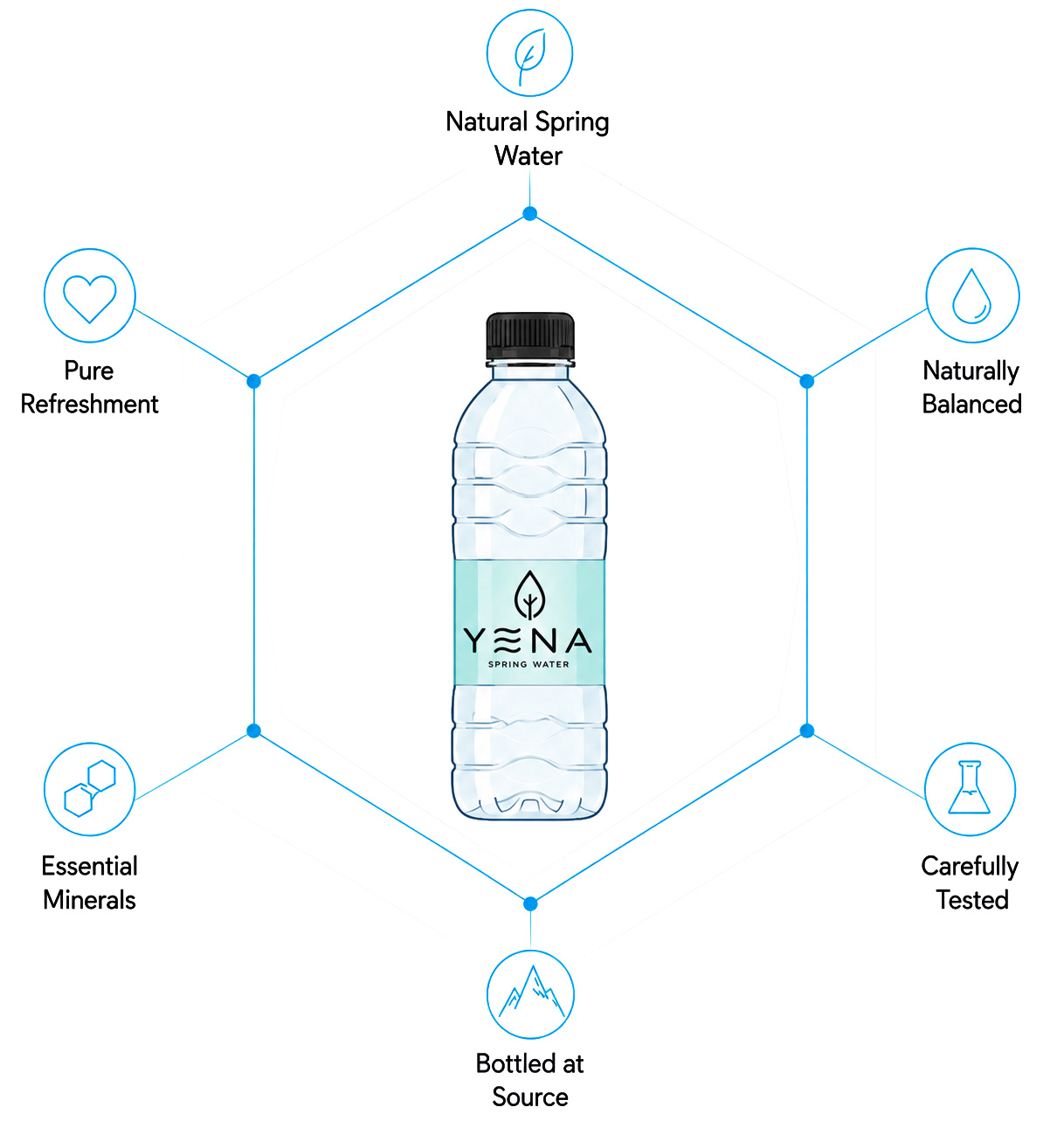YENA natural spring water qualities: pure refreshment, naturally balanced, carefully tested, bottled at source, and rich in essential minerals
